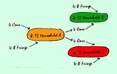 Diagram Showing Make Up of Households